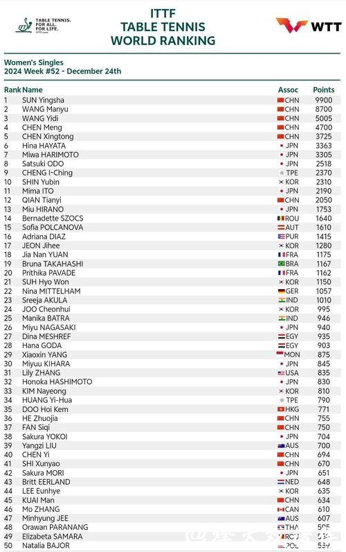 国际乒联世界排名藏玄机：男单前十国乒只占3席，保分压力陡增