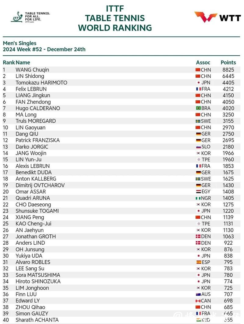 国际乒联世界排名藏玄机：男单前十国乒只占3席，保分压力陡增